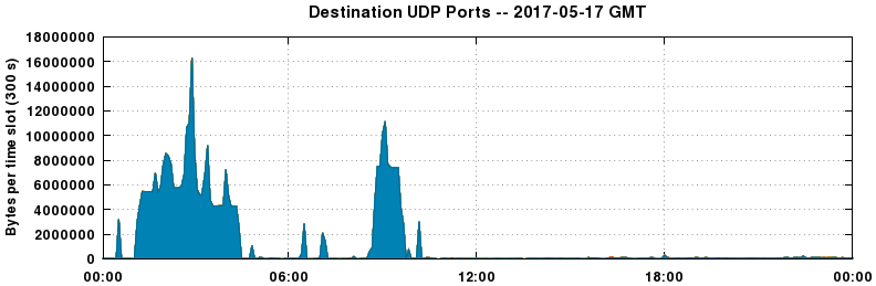Destination UDP Ports