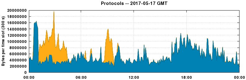 Protocols
