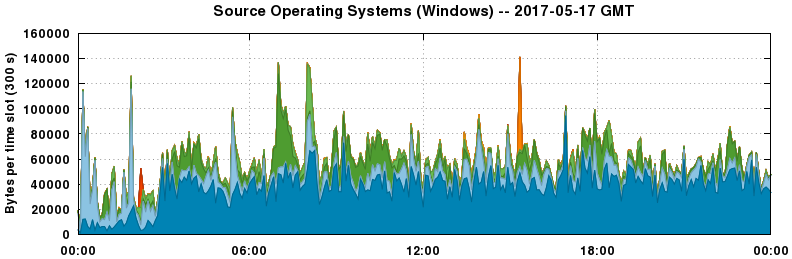 Source Operating Systems (Windows)