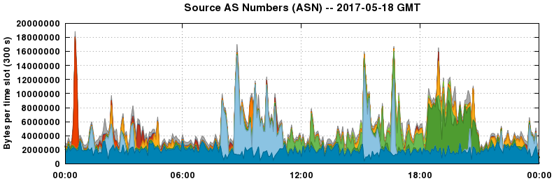 Source AS Numbers (ASNs)