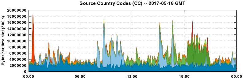 Source Country Codes (CCs)