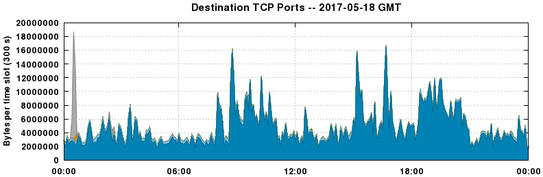 Destination TCP Ports