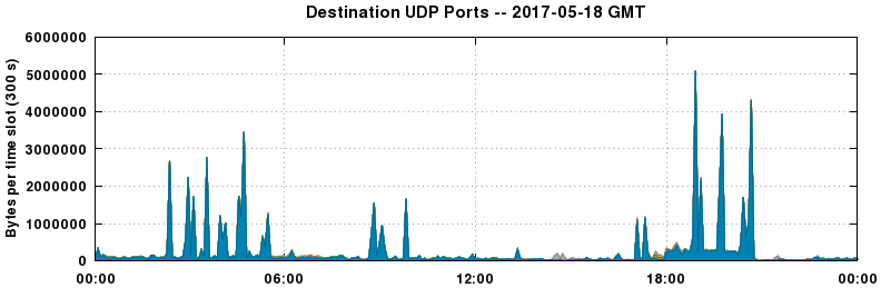 Destination UDP Ports