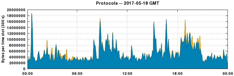 Protocols