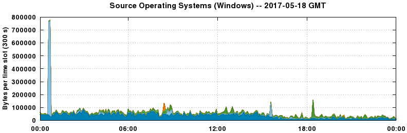 Source Operating Systems (Windows)
