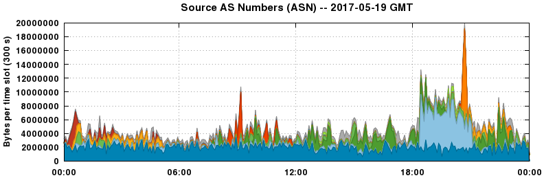 Source AS Numbers (ASNs)
