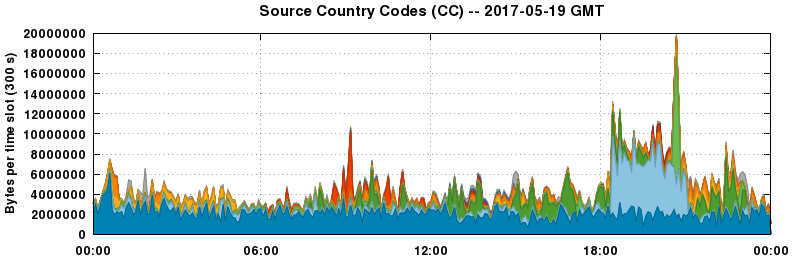 Source Country Codes (CCs)