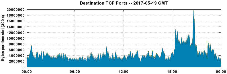 Destination TCP Ports