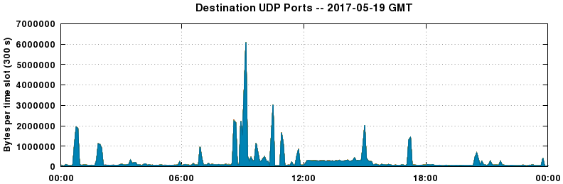 Destination UDP Ports