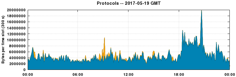 Protocols