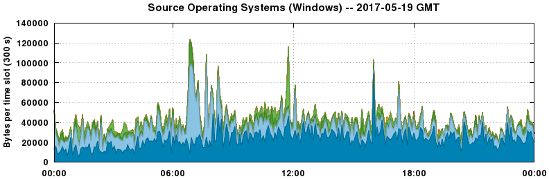 Source Operating Systems (Windows)