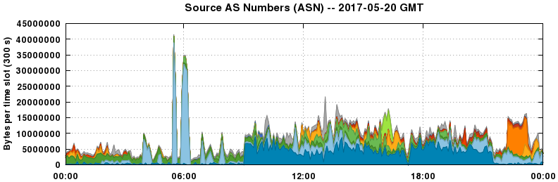 Source AS Numbers (ASNs)