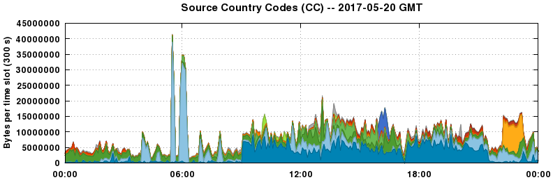 Source Country Codes (CCs)