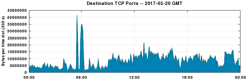 Destination TCP Ports