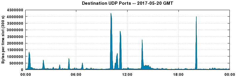 Destination UDP Ports