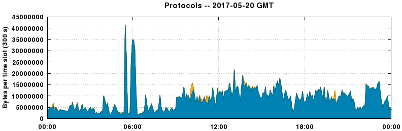 Protocols