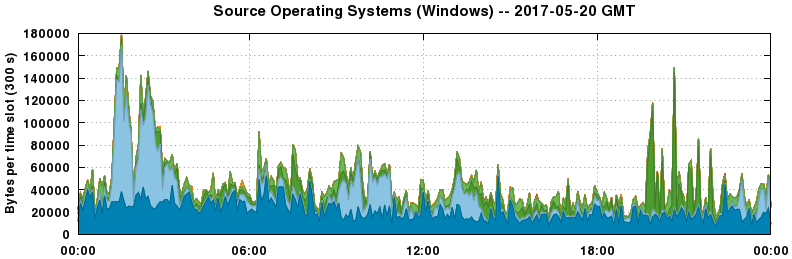 Source Operating Systems (Windows)