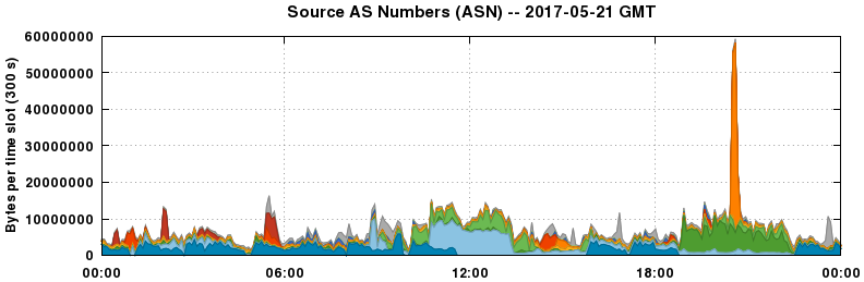 Source AS Numbers (ASNs)