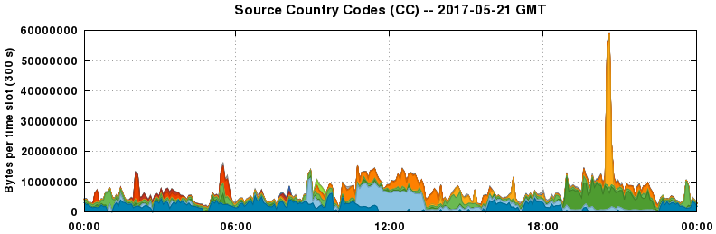Source Country Codes (CCs)