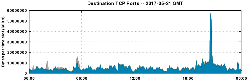 Destination TCP Ports