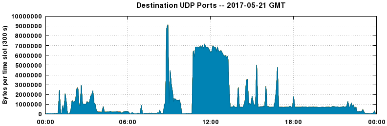 Destination UDP Ports