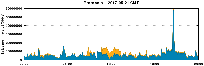 Protocols