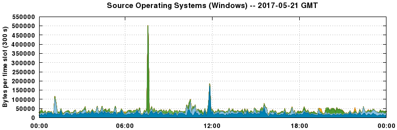 Source Operating Systems (Windows)