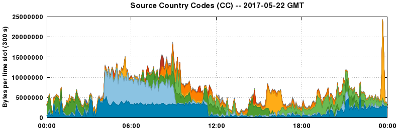 Source Country Codes (CCs)