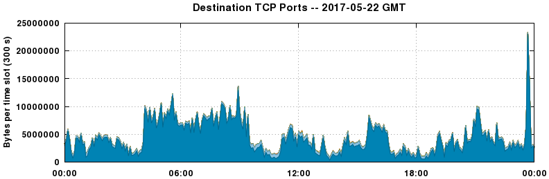 Destination TCP Ports