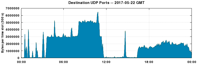 Destination UDP Ports