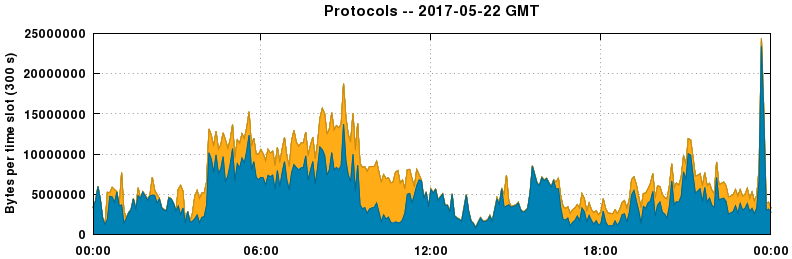 Protocols