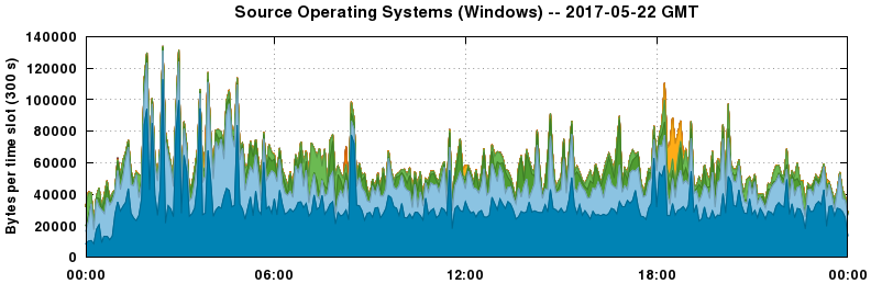 Source Operating Systems (Windows)