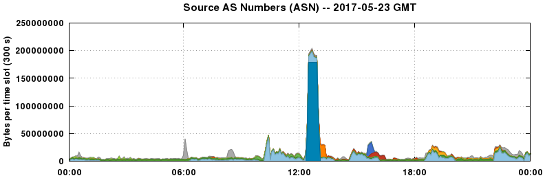 Source AS Numbers (ASNs)