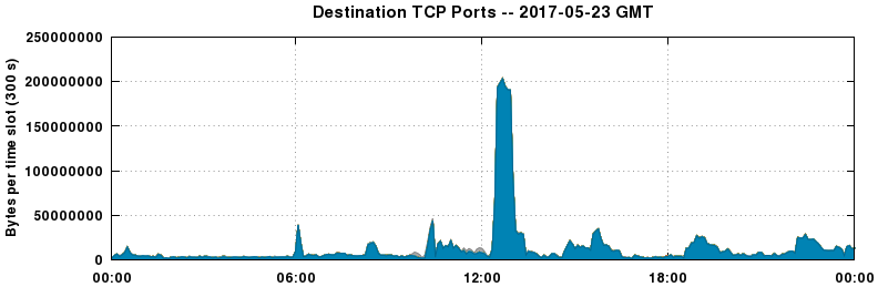 Destination TCP Ports