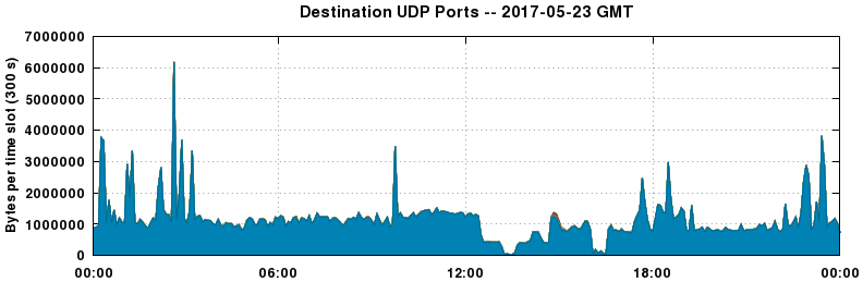 Destination UDP Ports