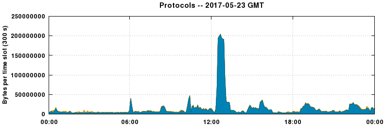 Protocols