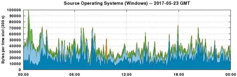 Source Operating Systems (Windows)