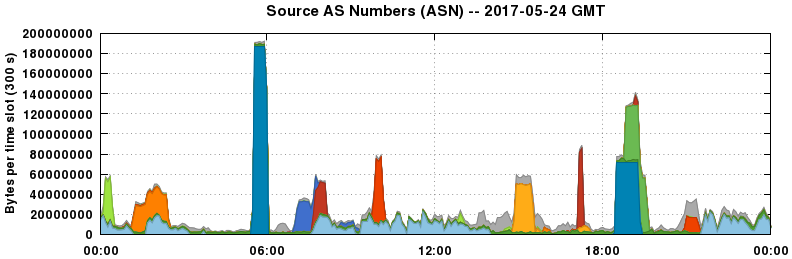 Source AS Numbers (ASNs)