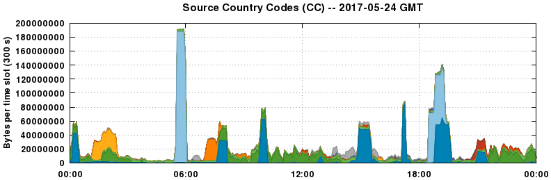 Source Country Codes (CCs)