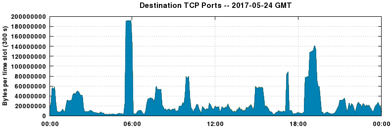 Destination TCP Ports