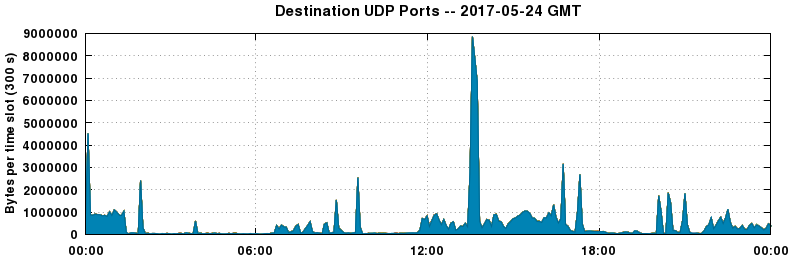 Destination UDP Ports