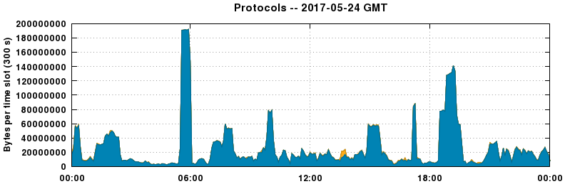 Protocols