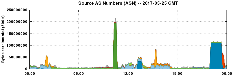 Source AS Numbers (ASNs)