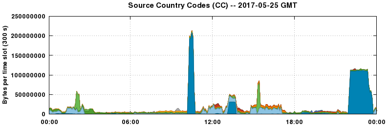 Source Country Codes (CCs)