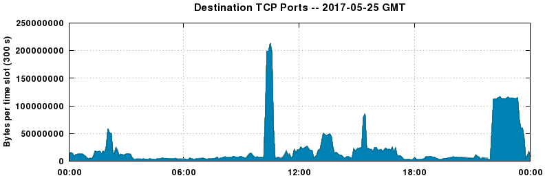 Destination TCP Ports
