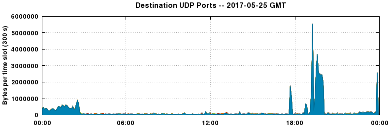 Destination UDP Ports