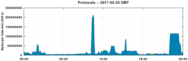 Protocols