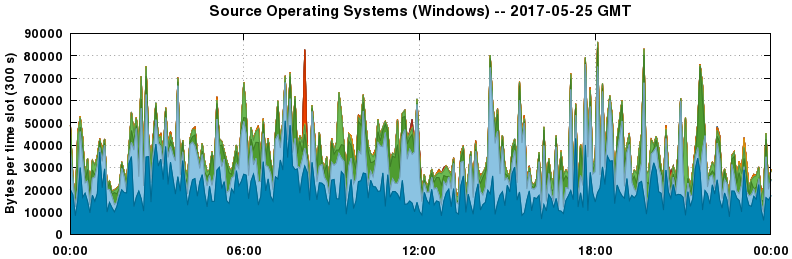 Source Operating Systems (Windows)