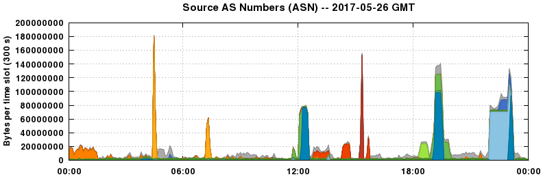 Source AS Numbers (ASNs)