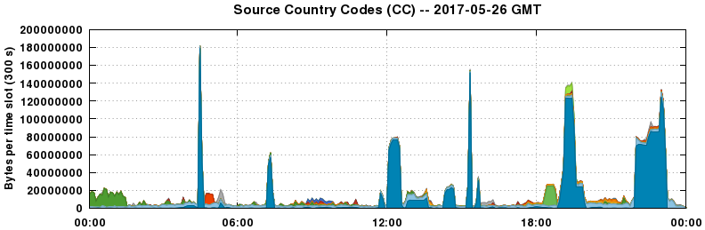 Source Country Codes (CCs)